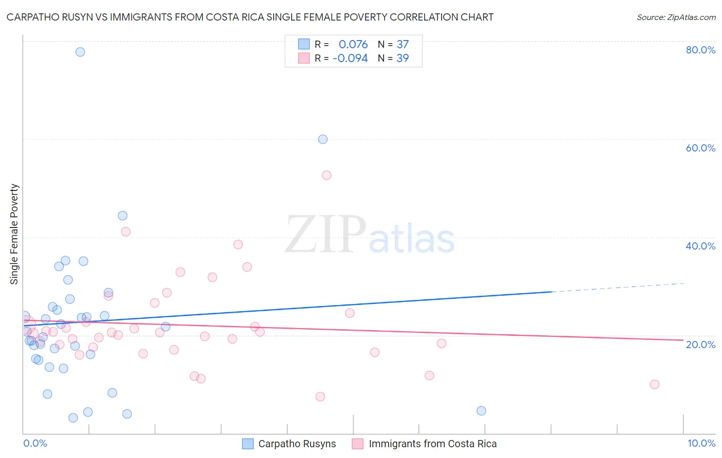 Carpatho Rusyn vs Immigrants from Costa Rica Single Female Poverty