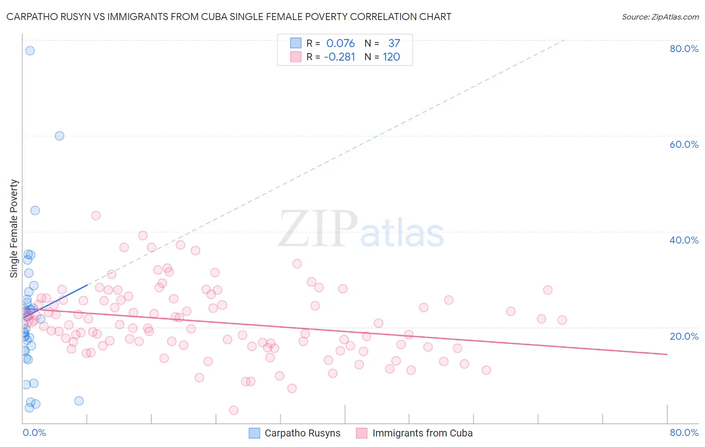 Carpatho Rusyn vs Immigrants from Cuba Single Female Poverty