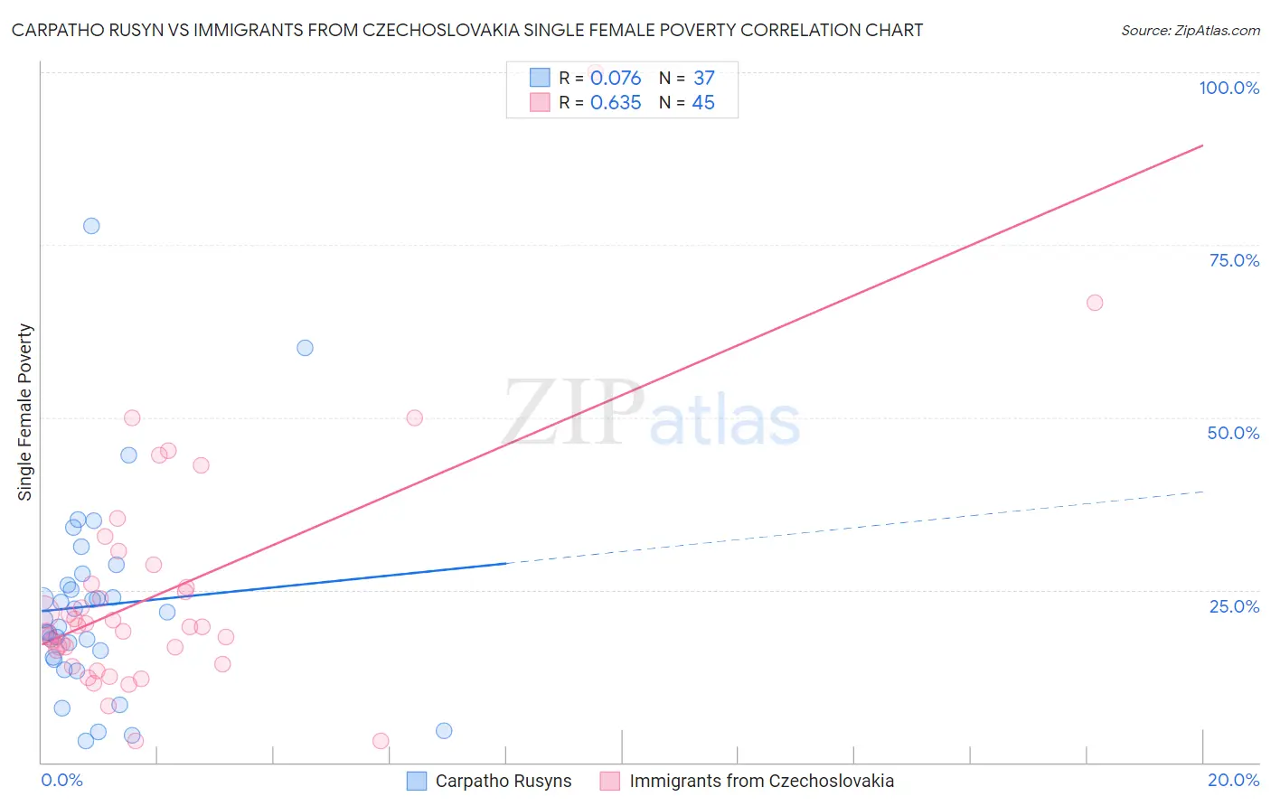 Carpatho Rusyn vs Immigrants from Czechoslovakia Single Female Poverty