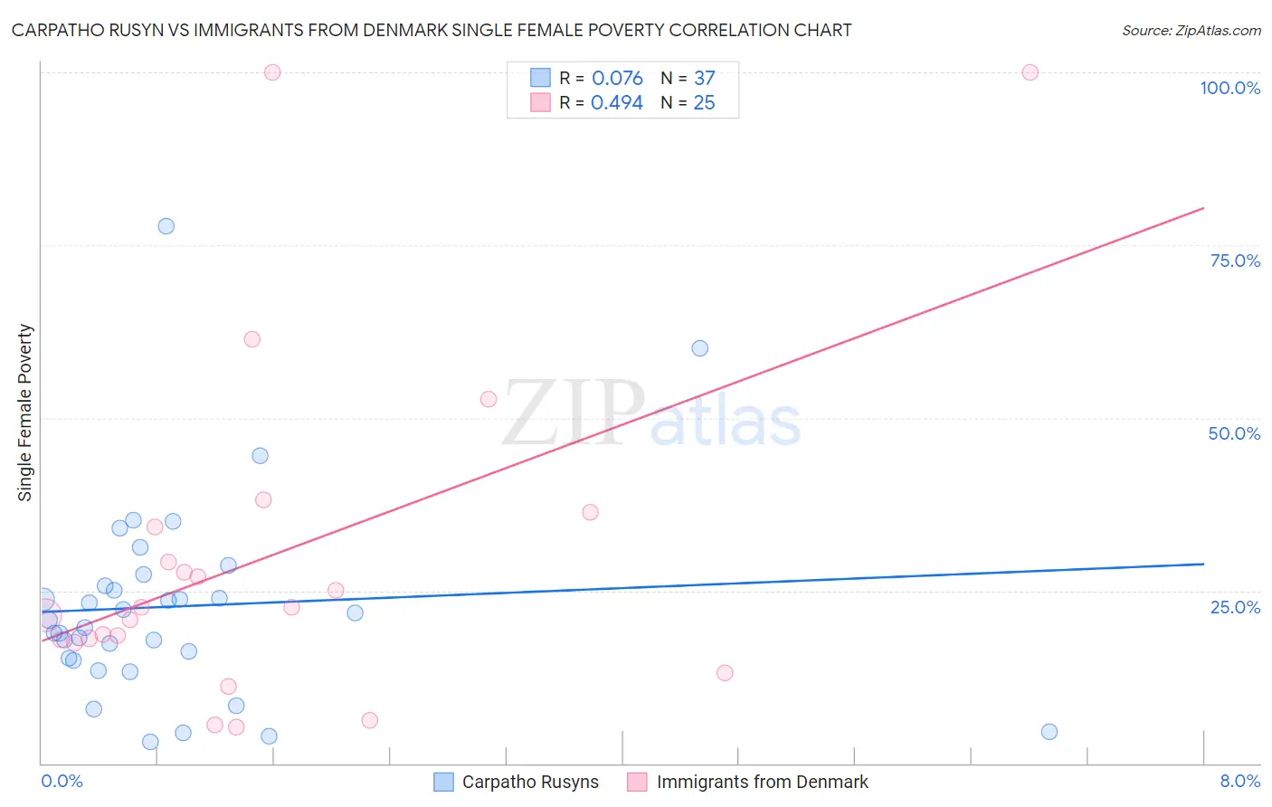 Carpatho Rusyn vs Immigrants from Denmark Single Female Poverty