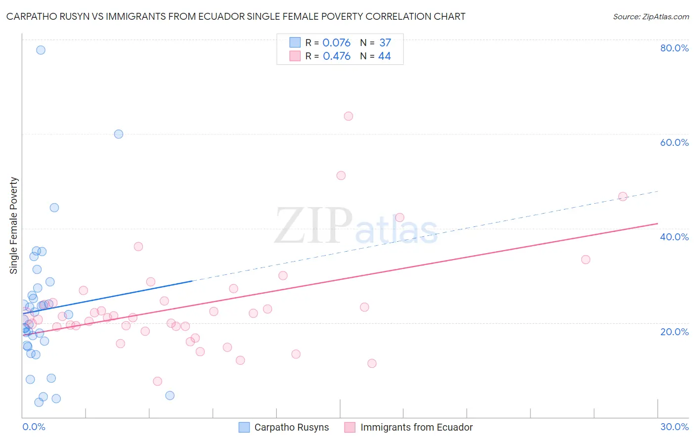 Carpatho Rusyn vs Immigrants from Ecuador Single Female Poverty