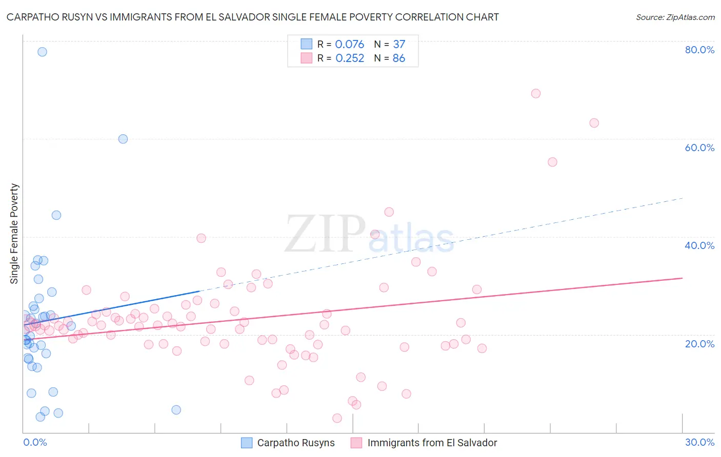 Carpatho Rusyn vs Immigrants from El Salvador Single Female Poverty