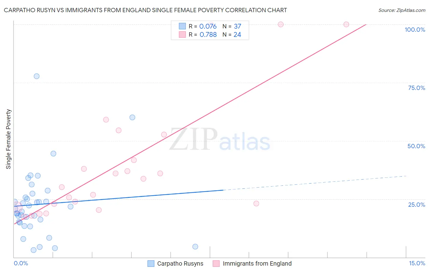 Carpatho Rusyn vs Immigrants from England Single Female Poverty