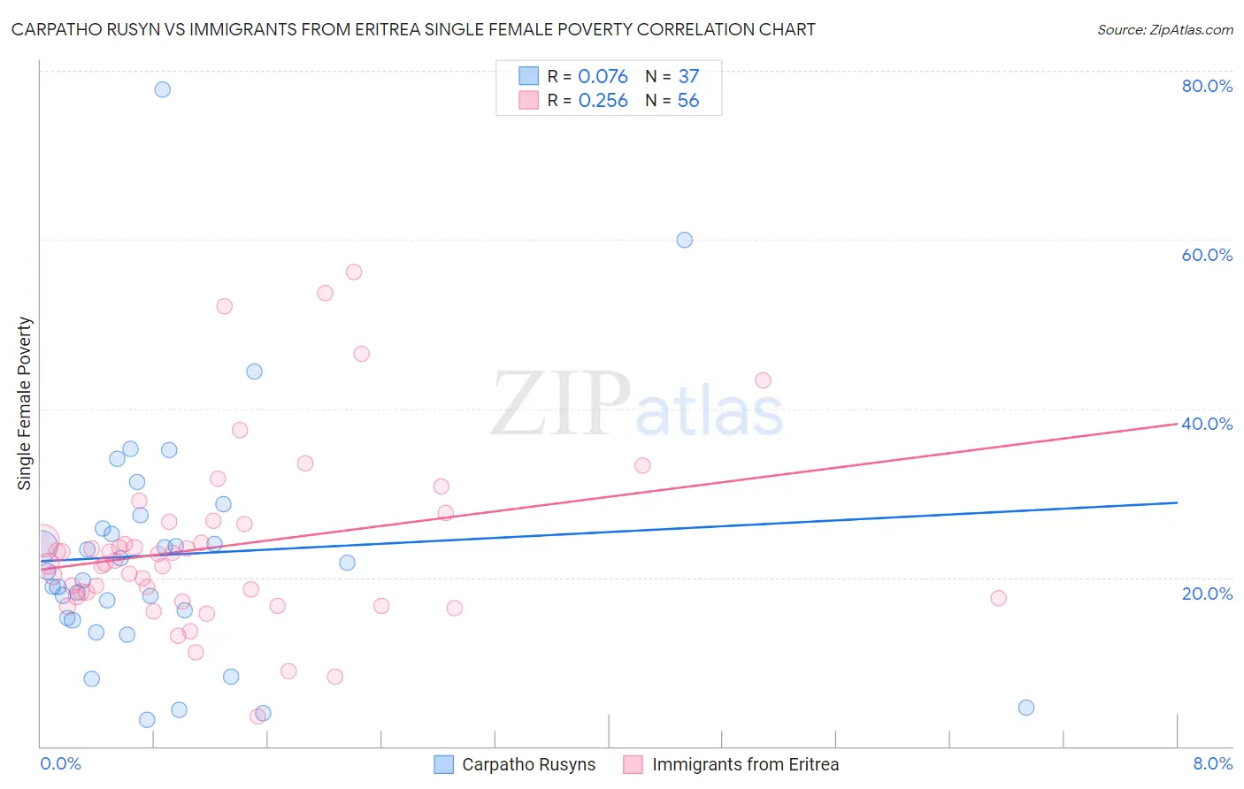 Carpatho Rusyn vs Immigrants from Eritrea Single Female Poverty