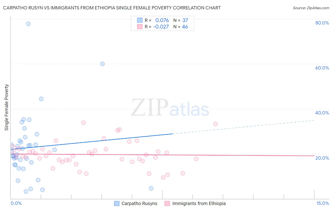 Carpatho Rusyn vs Immigrants from Ethiopia Single Female Poverty