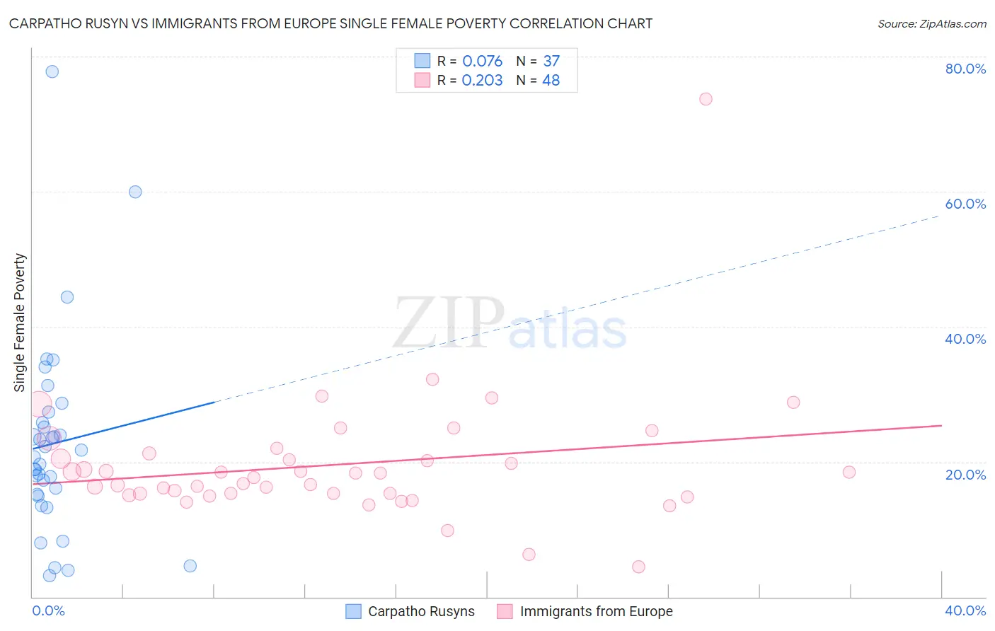 Carpatho Rusyn vs Immigrants from Europe Single Female Poverty