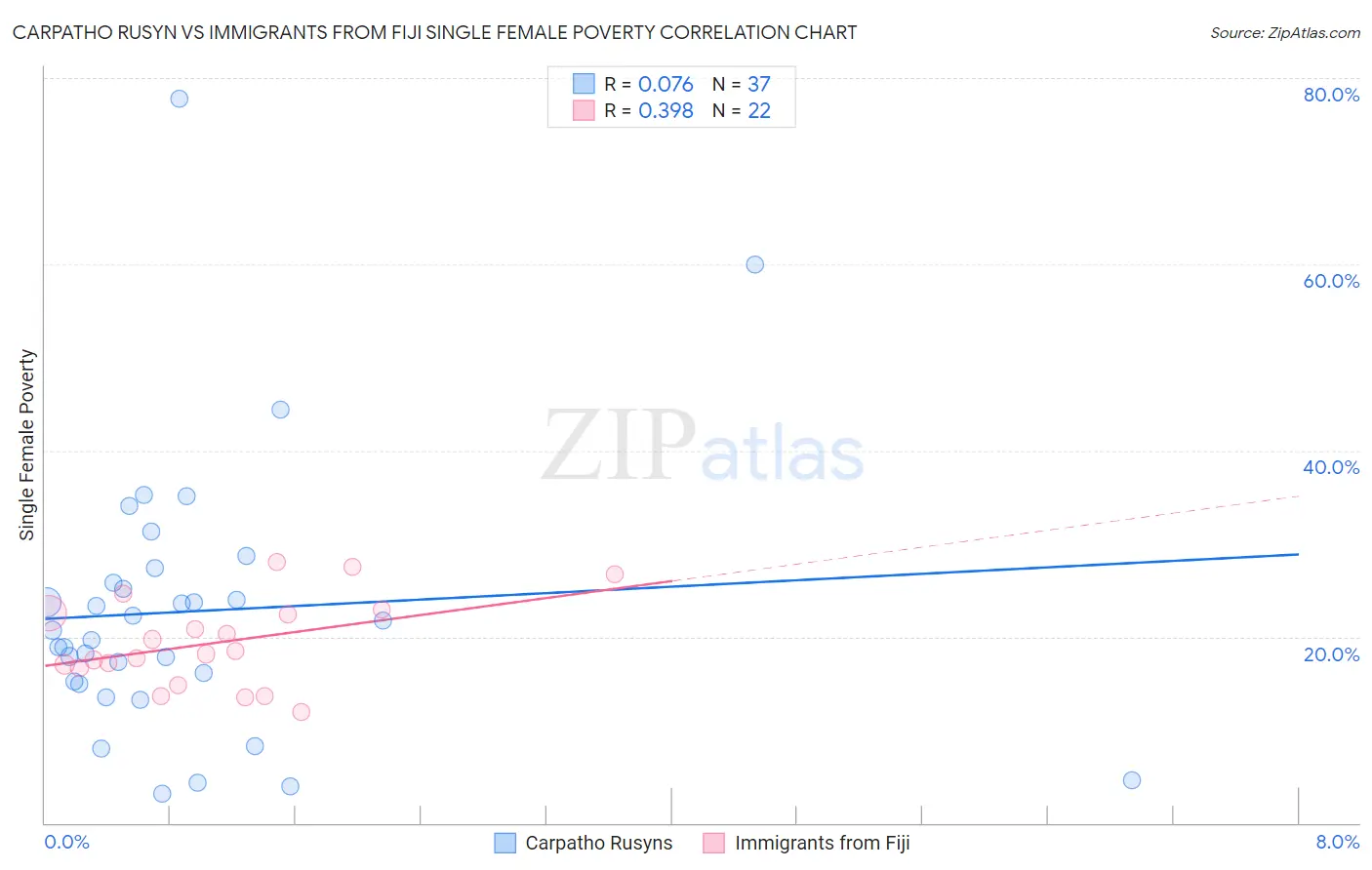 Carpatho Rusyn vs Immigrants from Fiji Single Female Poverty