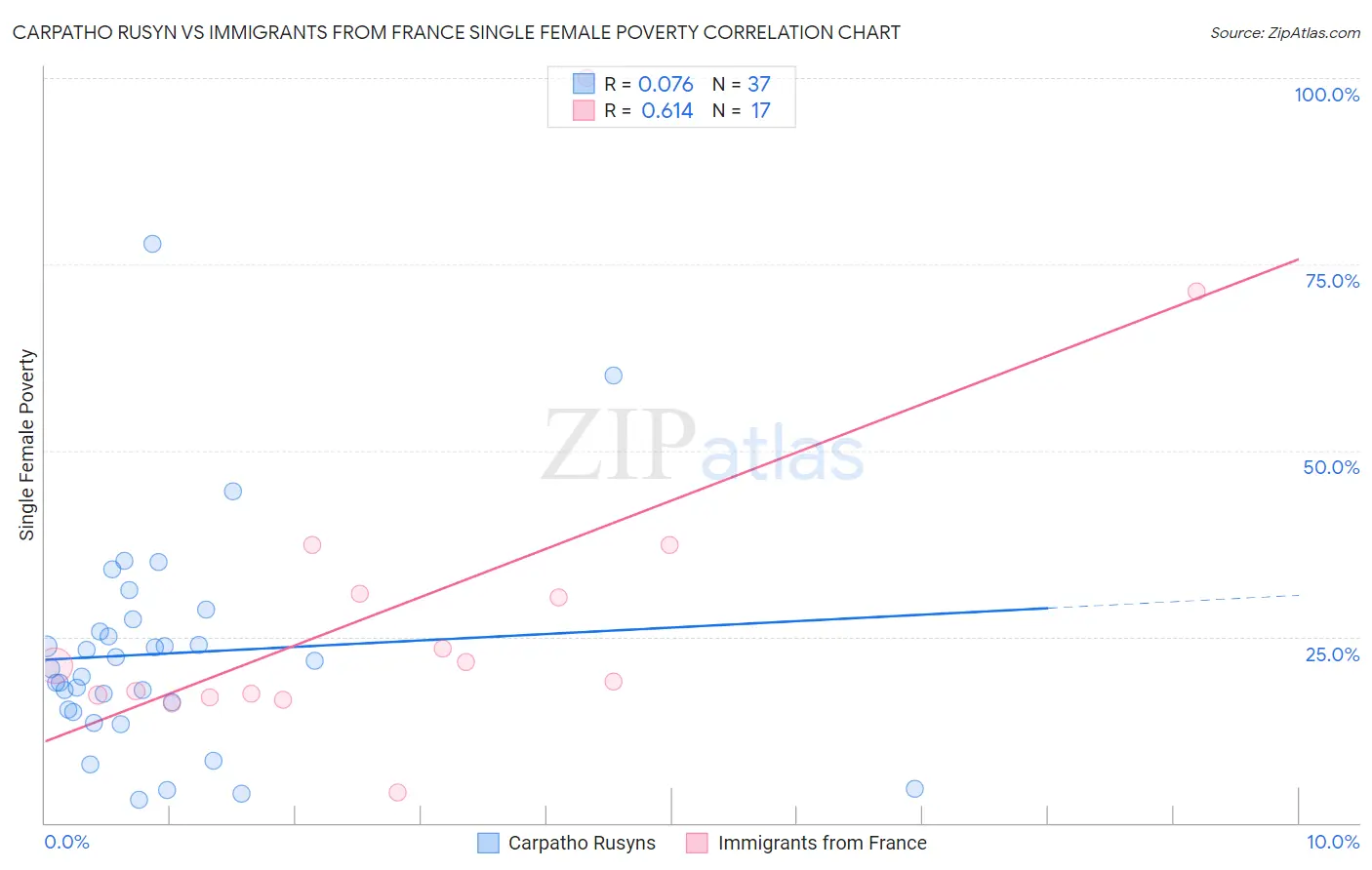 Carpatho Rusyn vs Immigrants from France Single Female Poverty