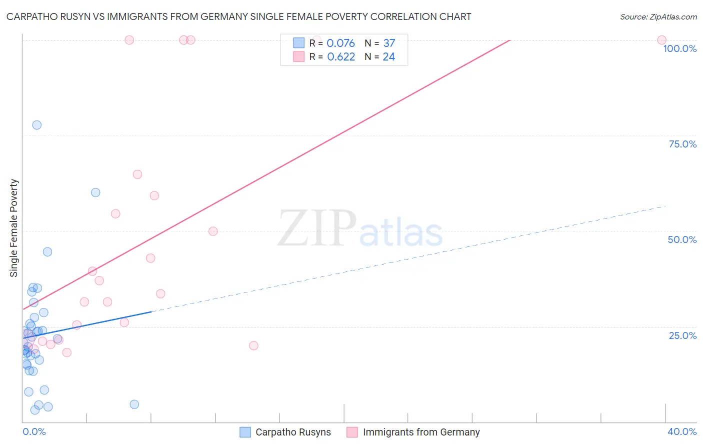 Carpatho Rusyn vs Immigrants from Germany Single Female Poverty