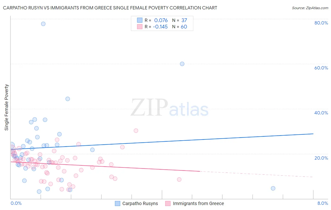 Carpatho Rusyn vs Immigrants from Greece Single Female Poverty