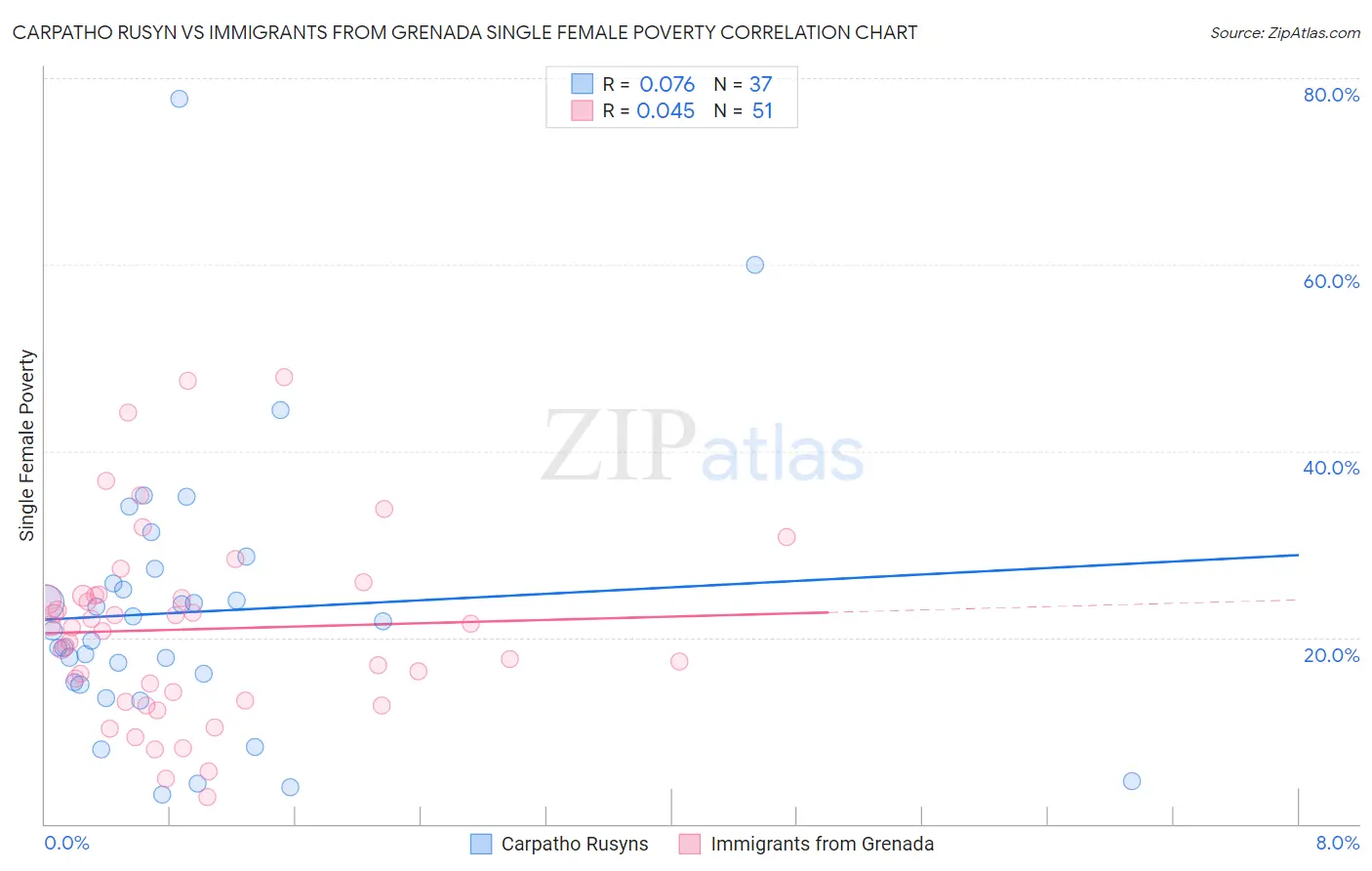 Carpatho Rusyn vs Immigrants from Grenada Single Female Poverty