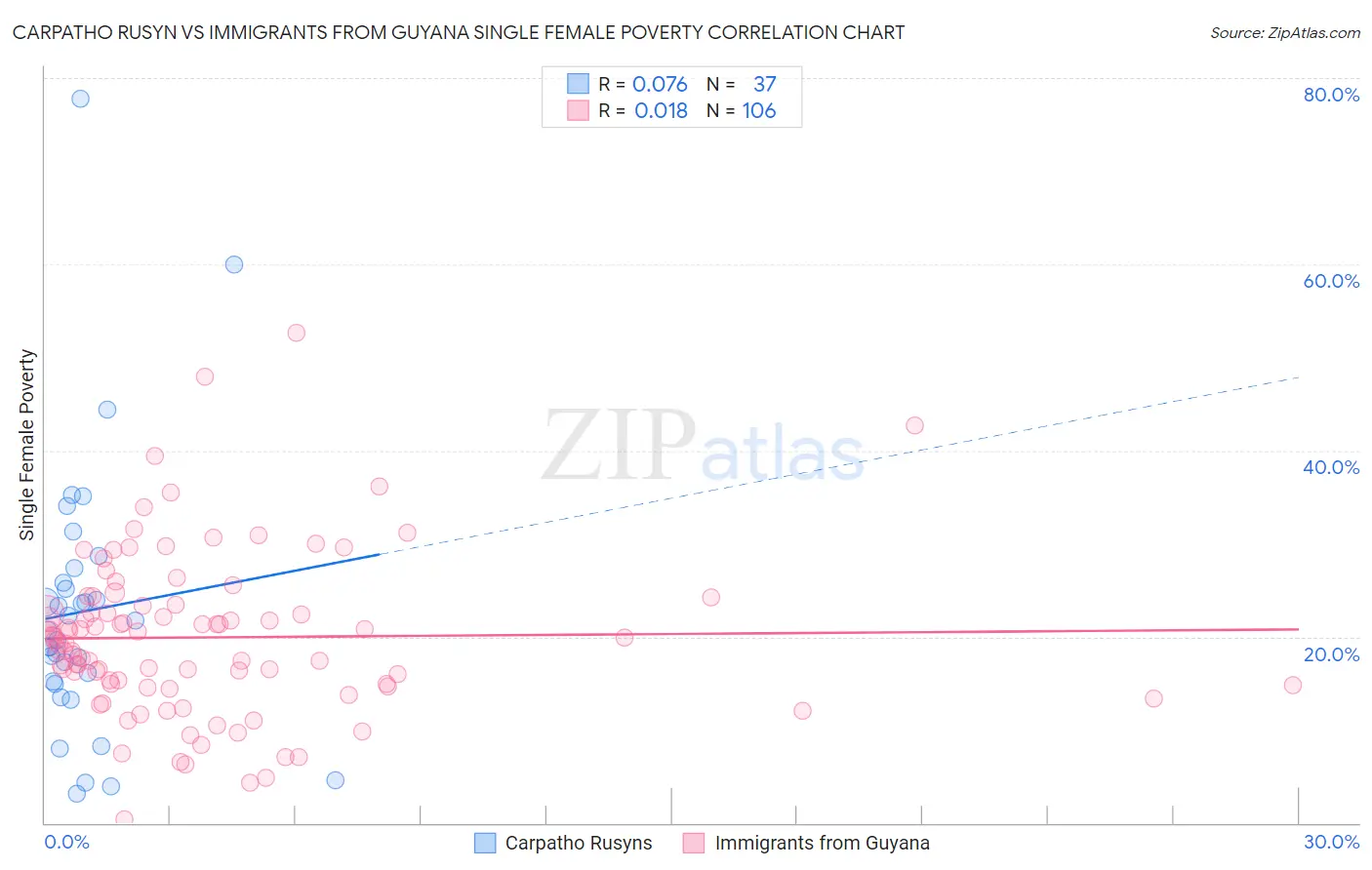 Carpatho Rusyn vs Immigrants from Guyana Single Female Poverty