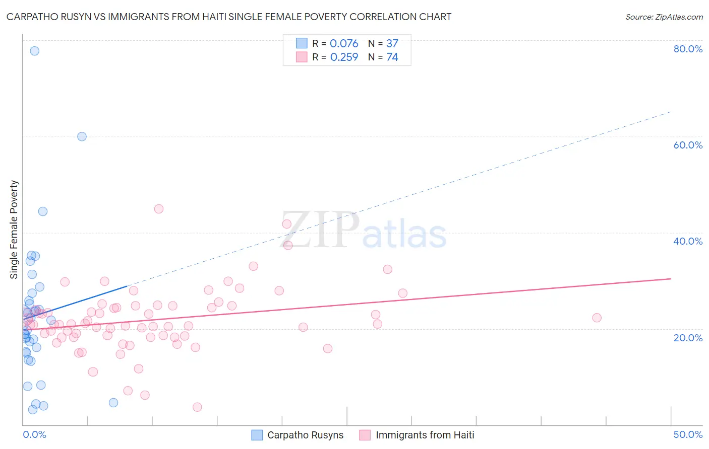 Carpatho Rusyn vs Immigrants from Haiti Single Female Poverty