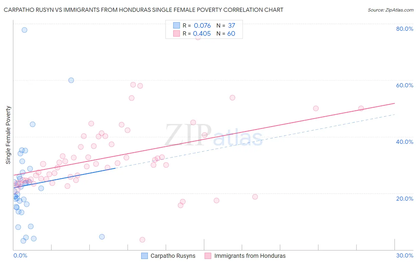 Carpatho Rusyn vs Immigrants from Honduras Single Female Poverty