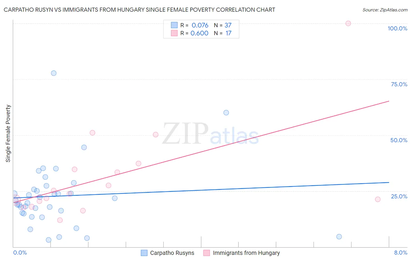 Carpatho Rusyn vs Immigrants from Hungary Single Female Poverty