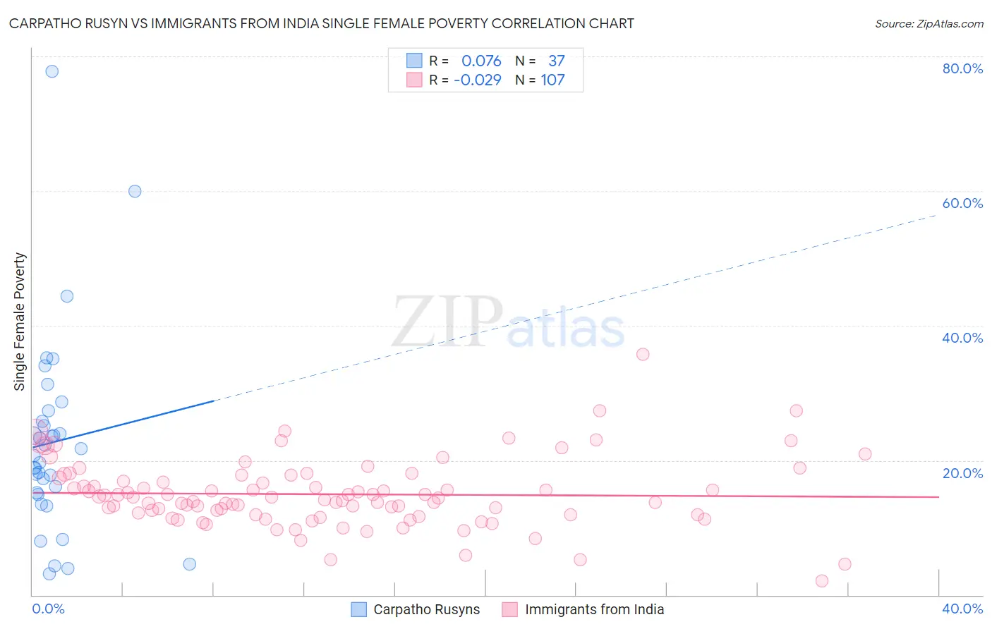 Carpatho Rusyn vs Immigrants from India Single Female Poverty