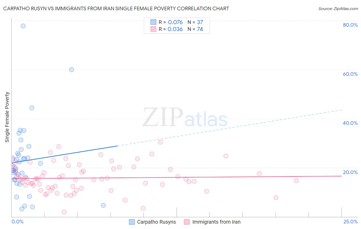 Carpatho Rusyn vs Immigrants from Iran Single Female Poverty