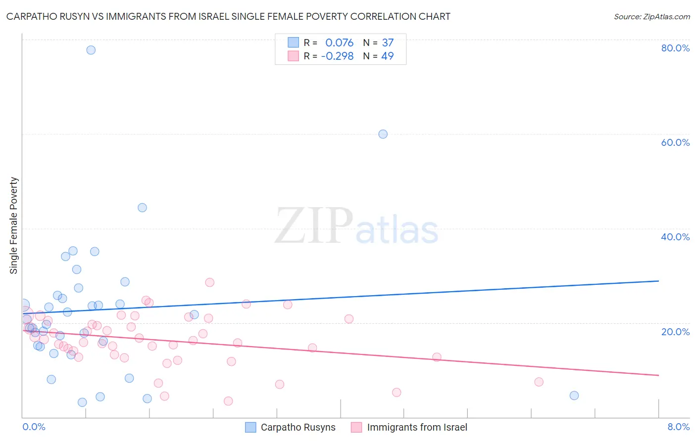 Carpatho Rusyn vs Immigrants from Israel Single Female Poverty