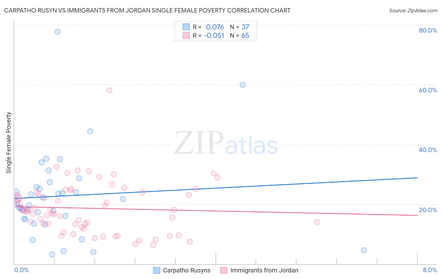 Carpatho Rusyn vs Immigrants from Jordan Single Female Poverty