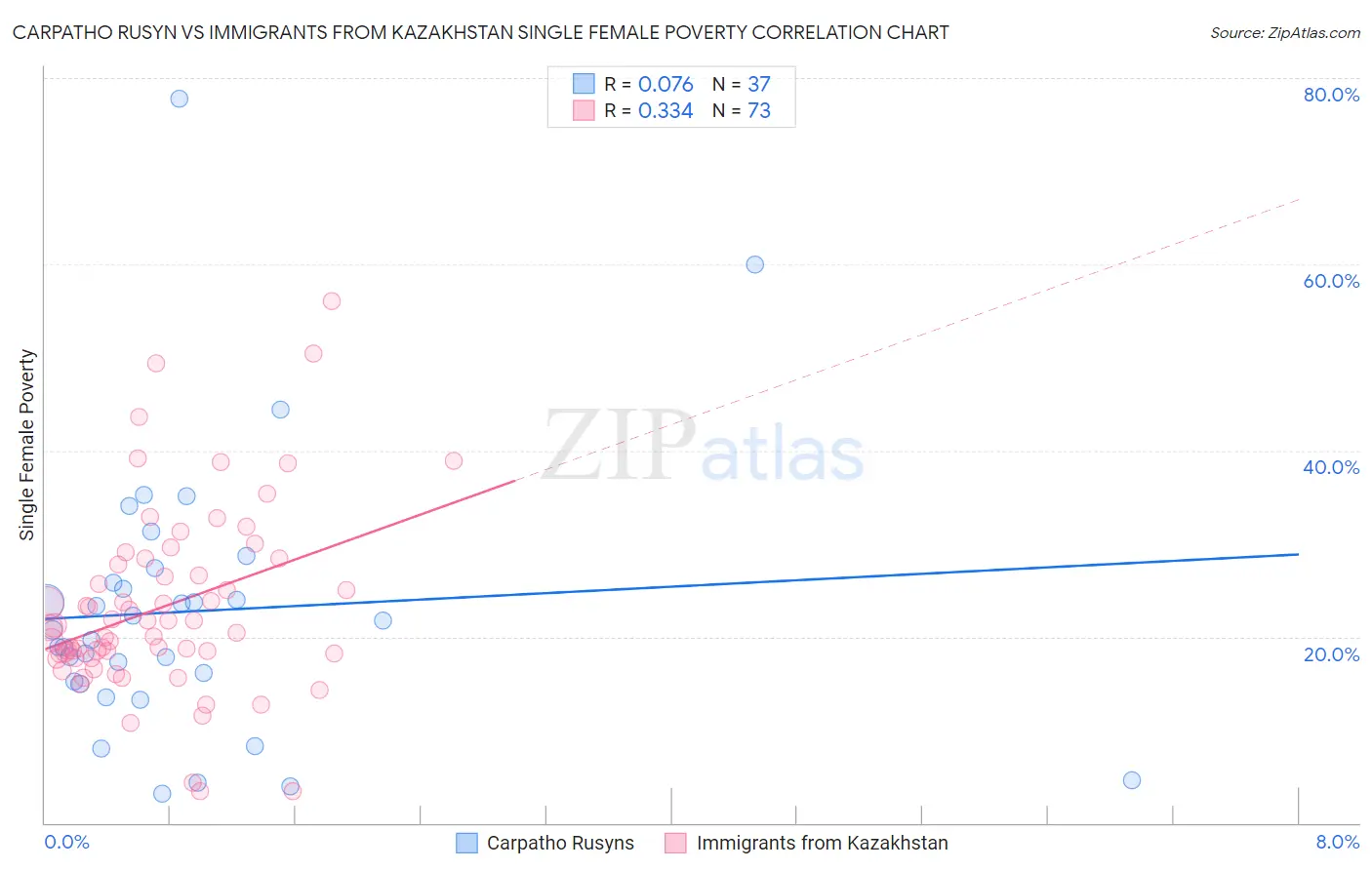 Carpatho Rusyn vs Immigrants from Kazakhstan Single Female Poverty