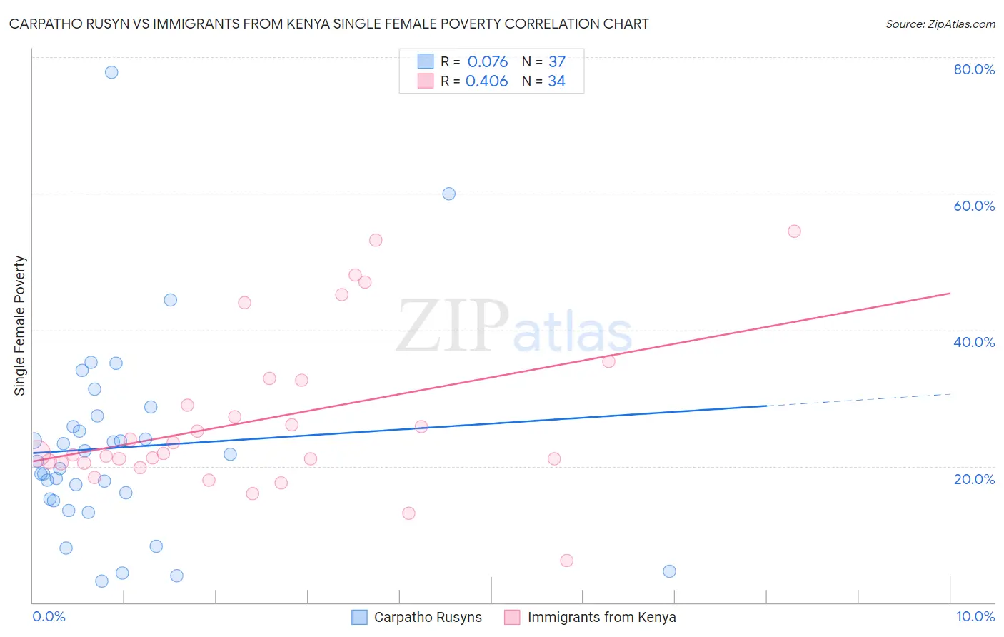 Carpatho Rusyn vs Immigrants from Kenya Single Female Poverty