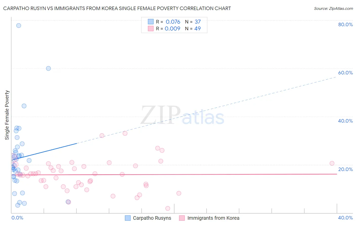 Carpatho Rusyn vs Immigrants from Korea Single Female Poverty