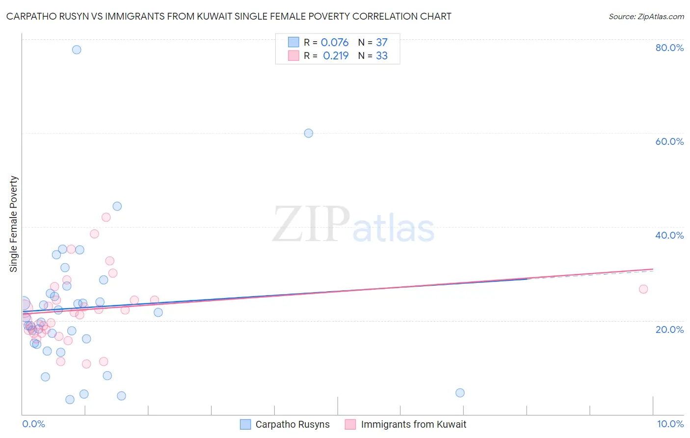 Carpatho Rusyn vs Immigrants from Kuwait Single Female Poverty