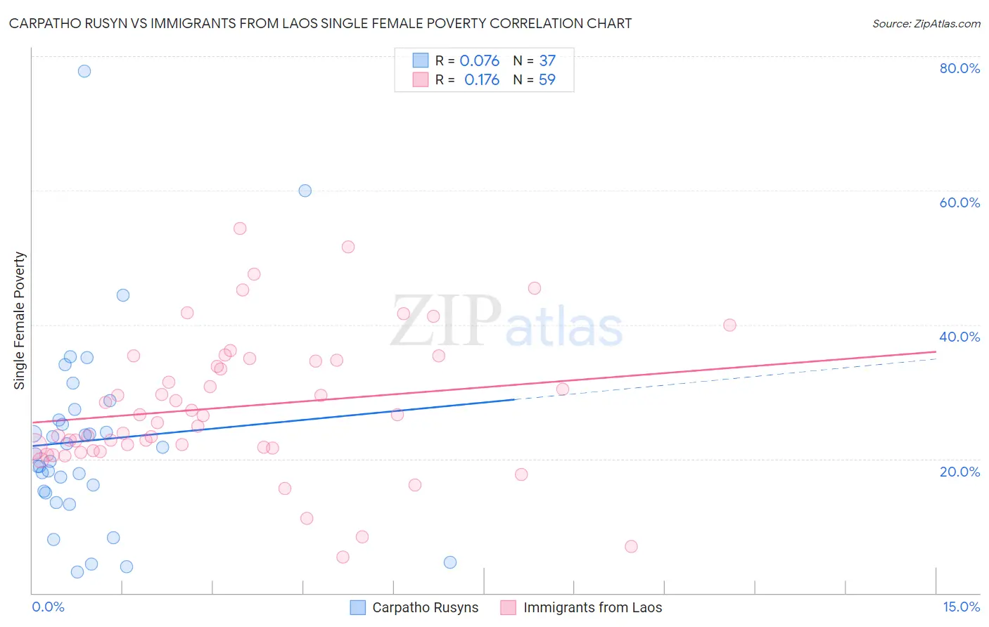 Carpatho Rusyn vs Immigrants from Laos Single Female Poverty