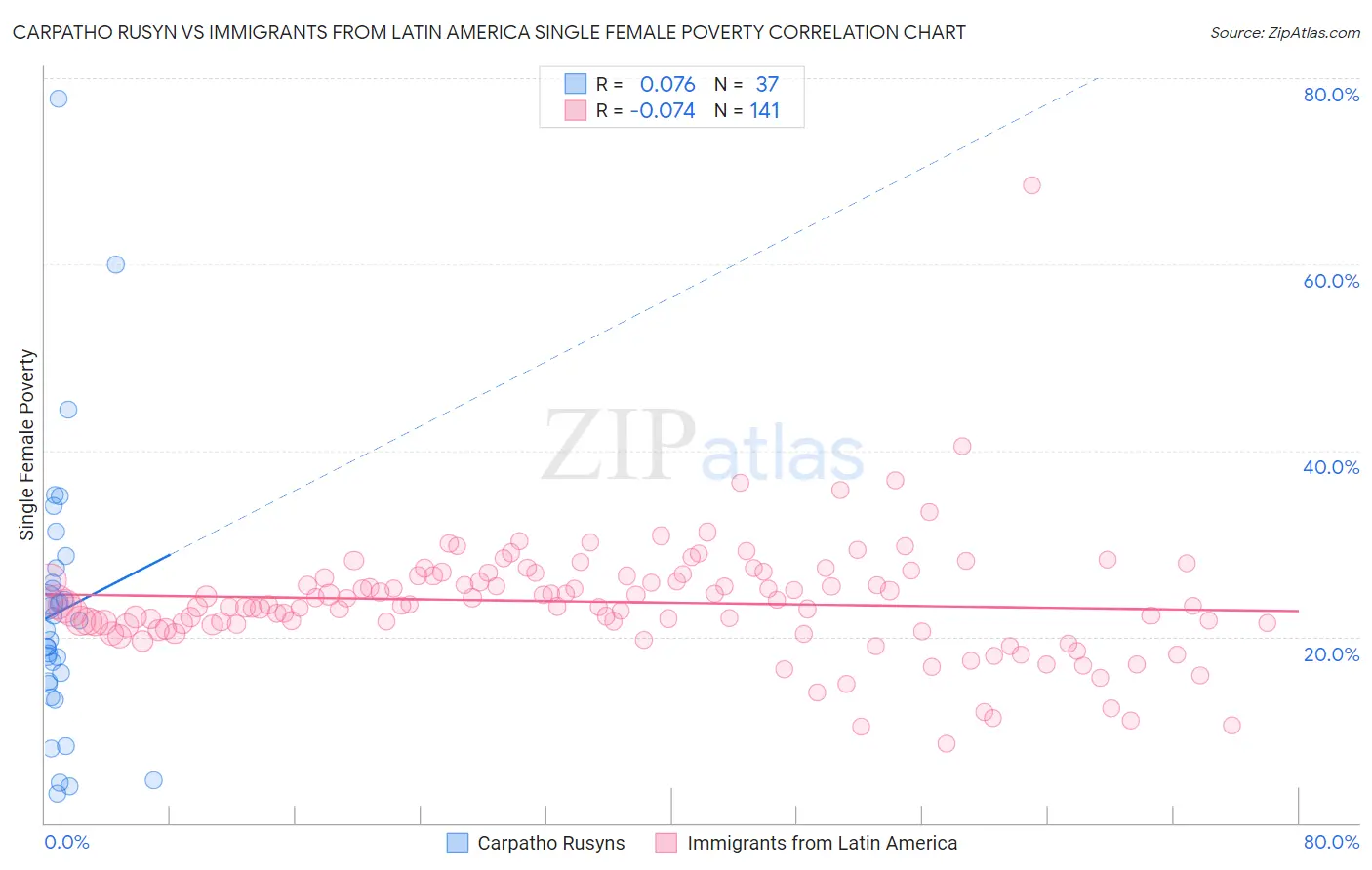 Carpatho Rusyn vs Immigrants from Latin America Single Female Poverty