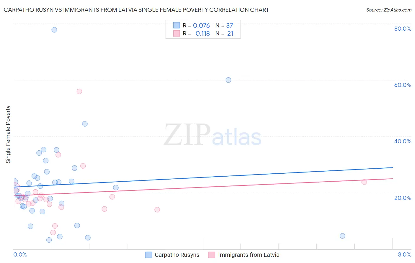 Carpatho Rusyn vs Immigrants from Latvia Single Female Poverty