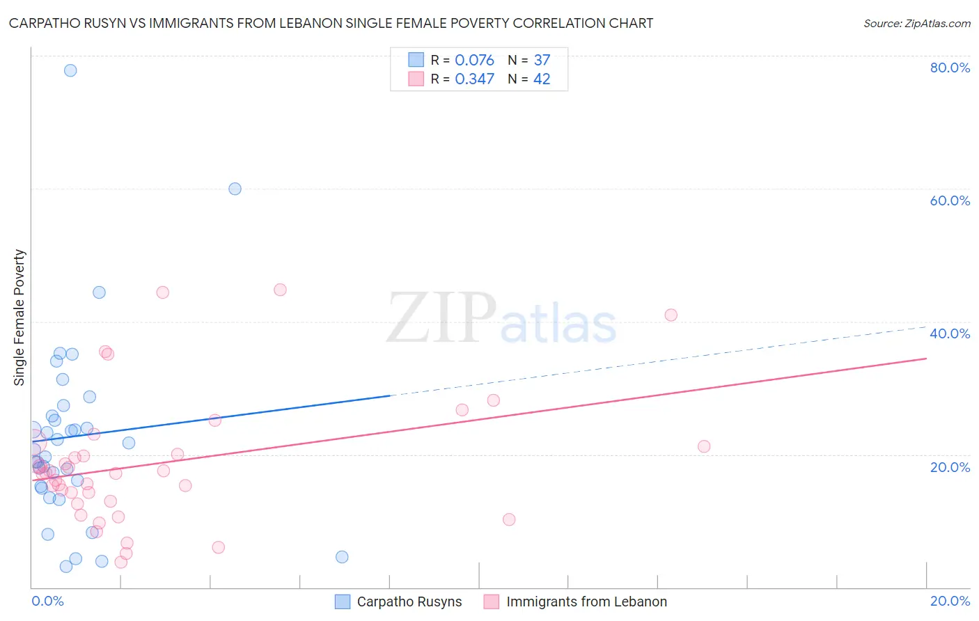 Carpatho Rusyn vs Immigrants from Lebanon Single Female Poverty