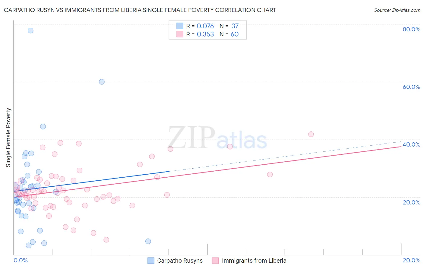 Carpatho Rusyn vs Immigrants from Liberia Single Female Poverty