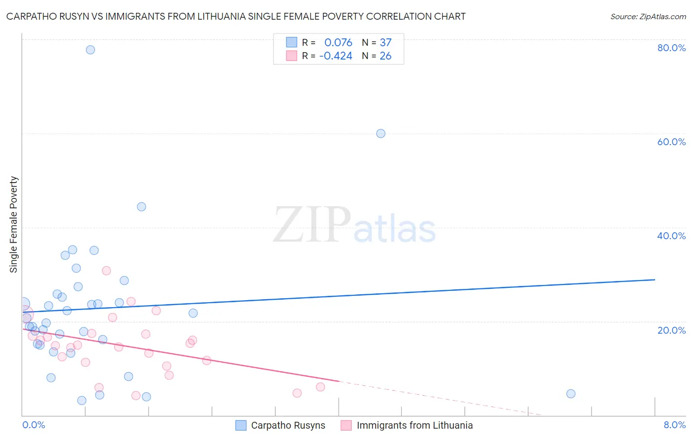 Carpatho Rusyn vs Immigrants from Lithuania Single Female Poverty