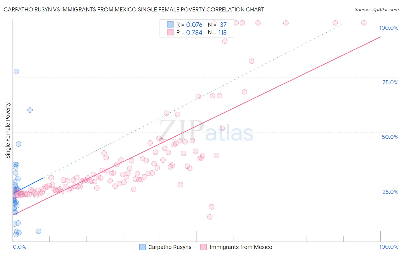 Carpatho Rusyn vs Immigrants from Mexico Single Female Poverty