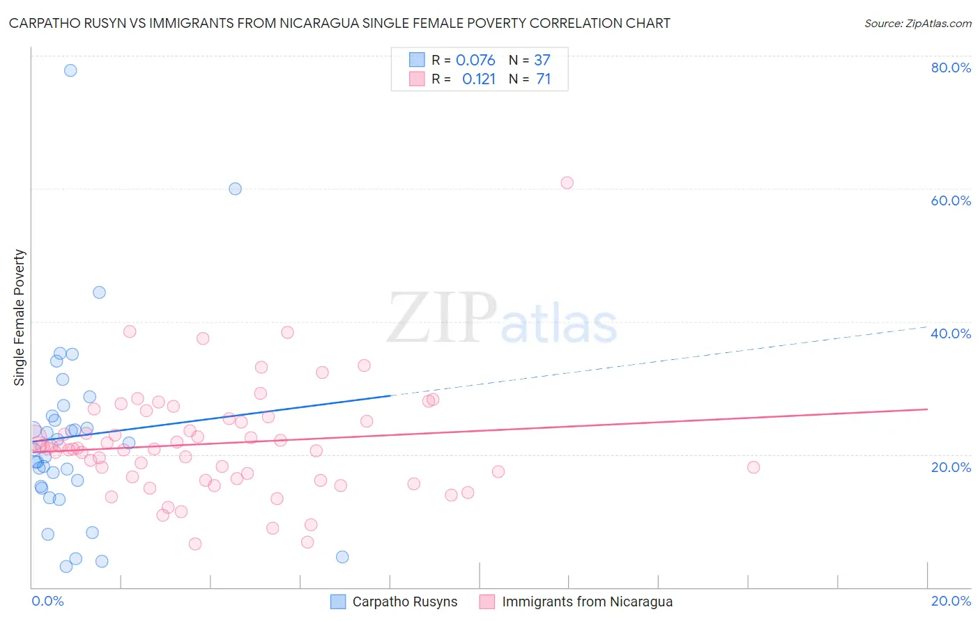 Carpatho Rusyn vs Immigrants from Nicaragua Single Female Poverty