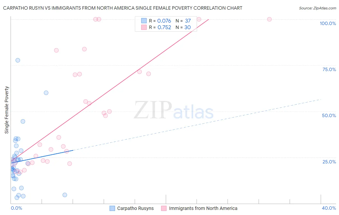 Carpatho Rusyn vs Immigrants from North America Single Female Poverty