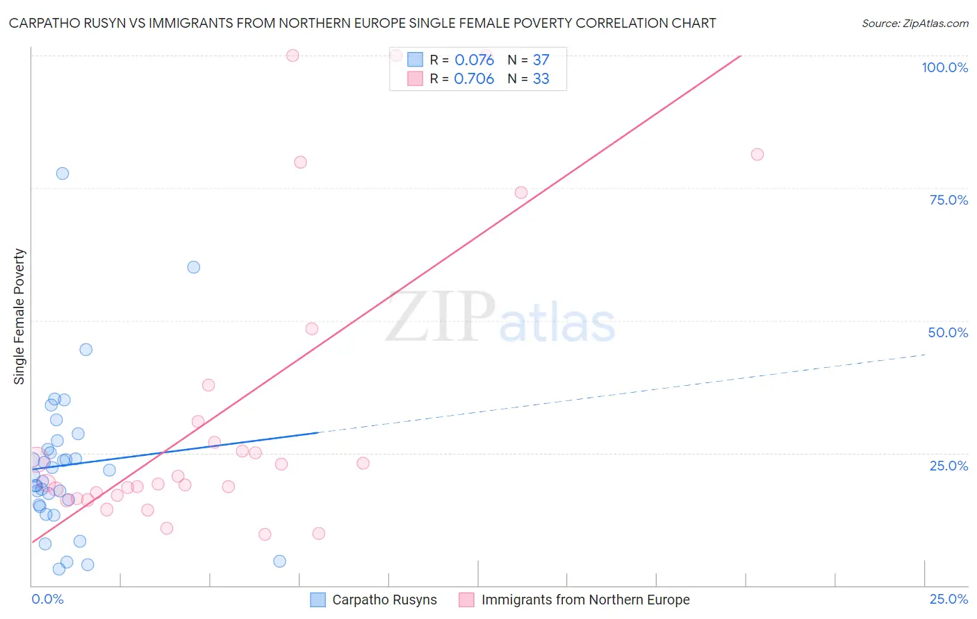 Carpatho Rusyn vs Immigrants from Northern Europe Single Female Poverty