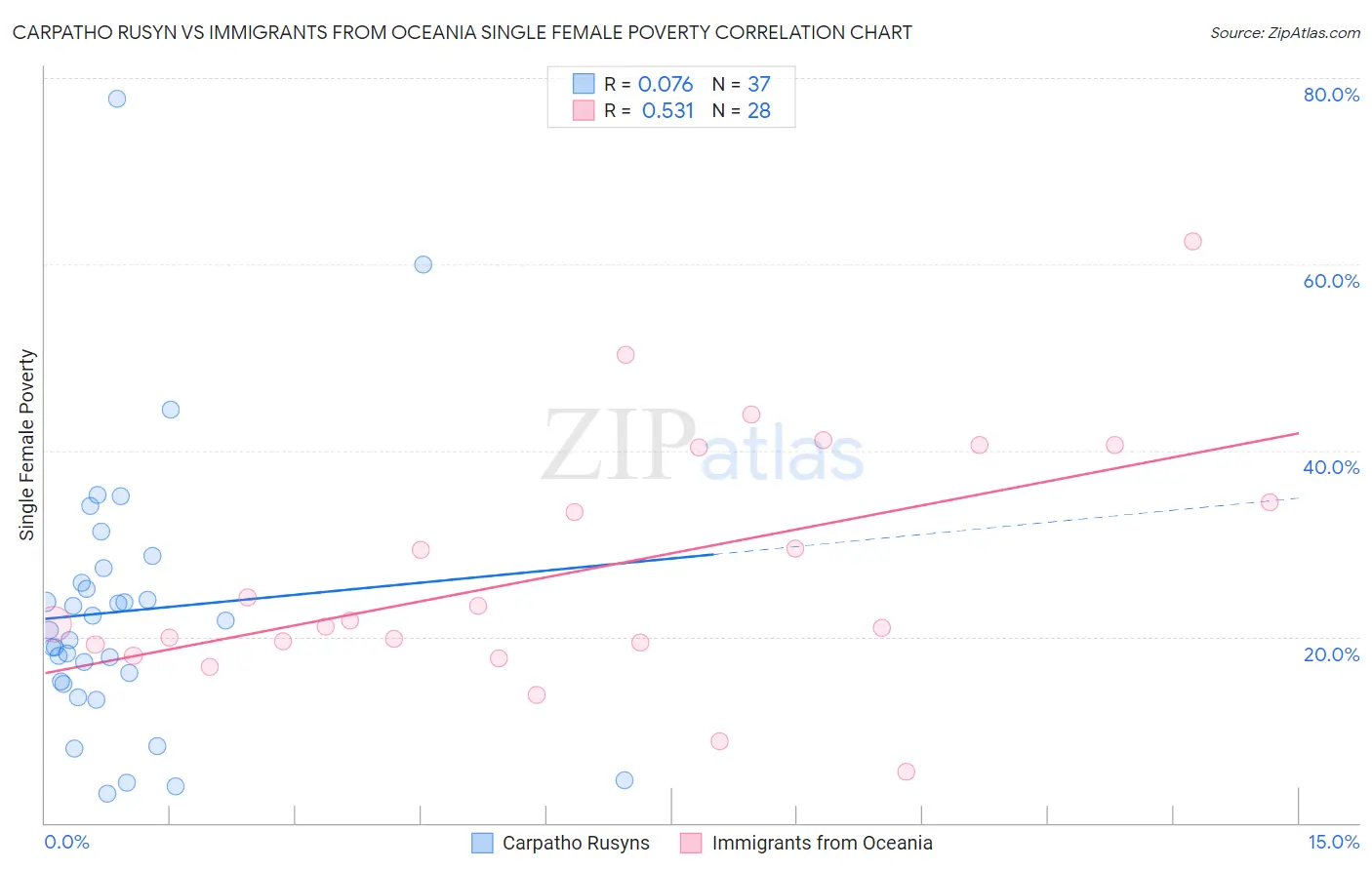 Carpatho Rusyn vs Immigrants from Oceania Single Female Poverty