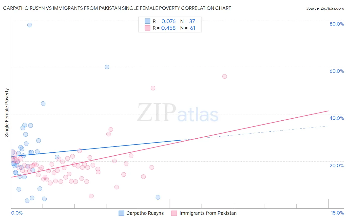 Carpatho Rusyn vs Immigrants from Pakistan Single Female Poverty