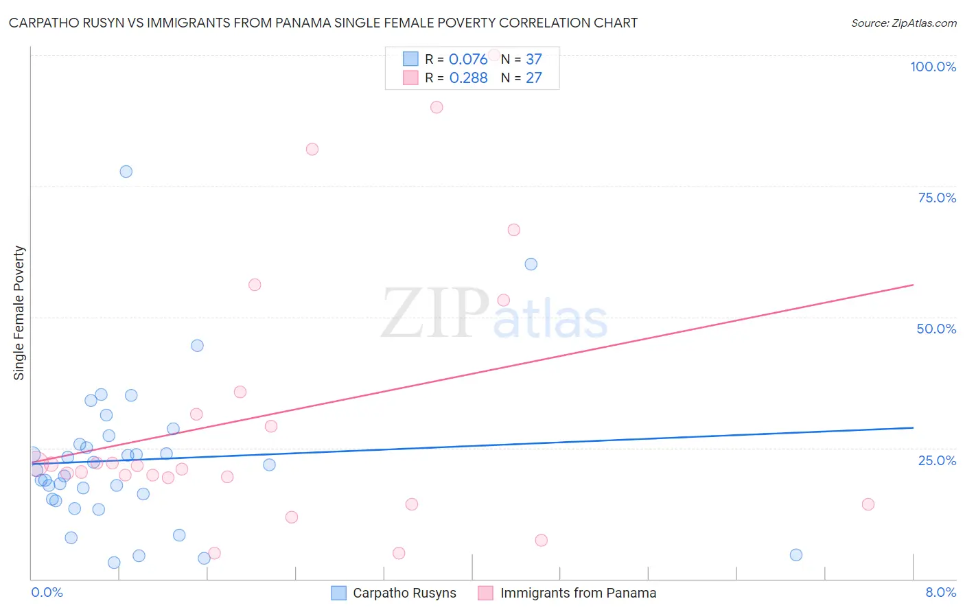 Carpatho Rusyn vs Immigrants from Panama Single Female Poverty