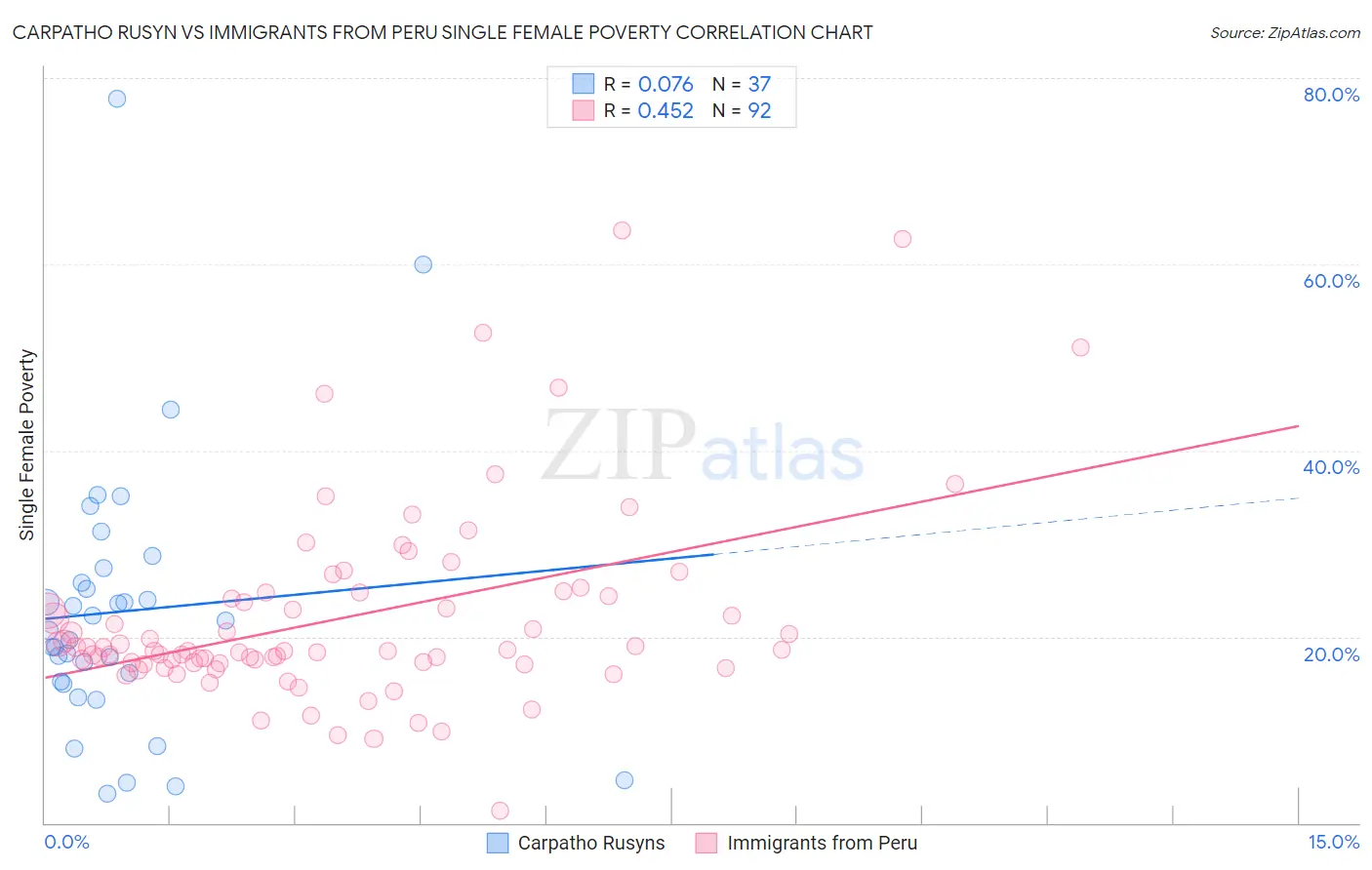 Carpatho Rusyn vs Immigrants from Peru Single Female Poverty