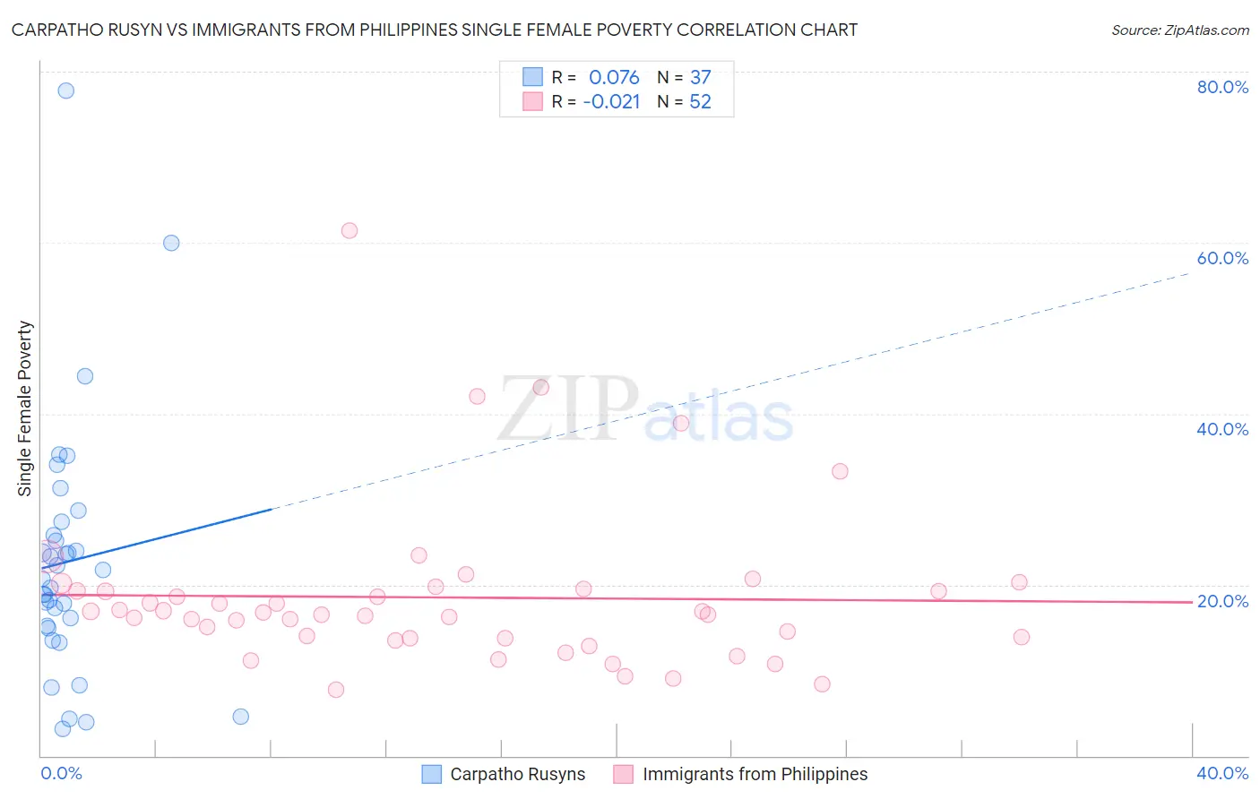 Carpatho Rusyn vs Immigrants from Philippines Single Female Poverty