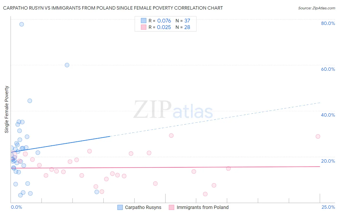 Carpatho Rusyn vs Immigrants from Poland Single Female Poverty