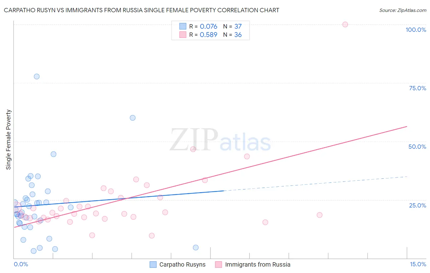 Carpatho Rusyn vs Immigrants from Russia Single Female Poverty