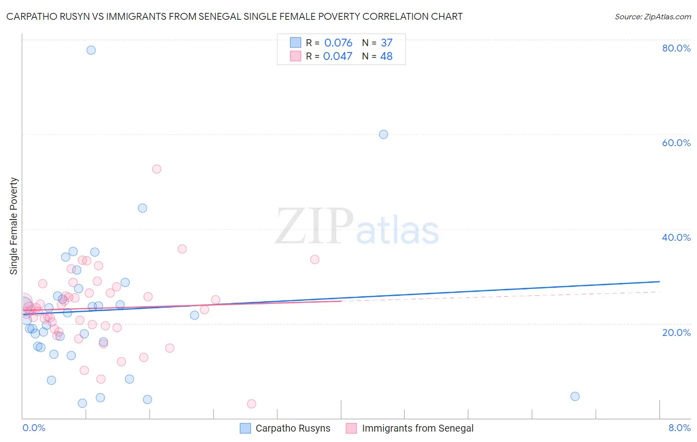 Carpatho Rusyn vs Immigrants from Senegal Single Female Poverty