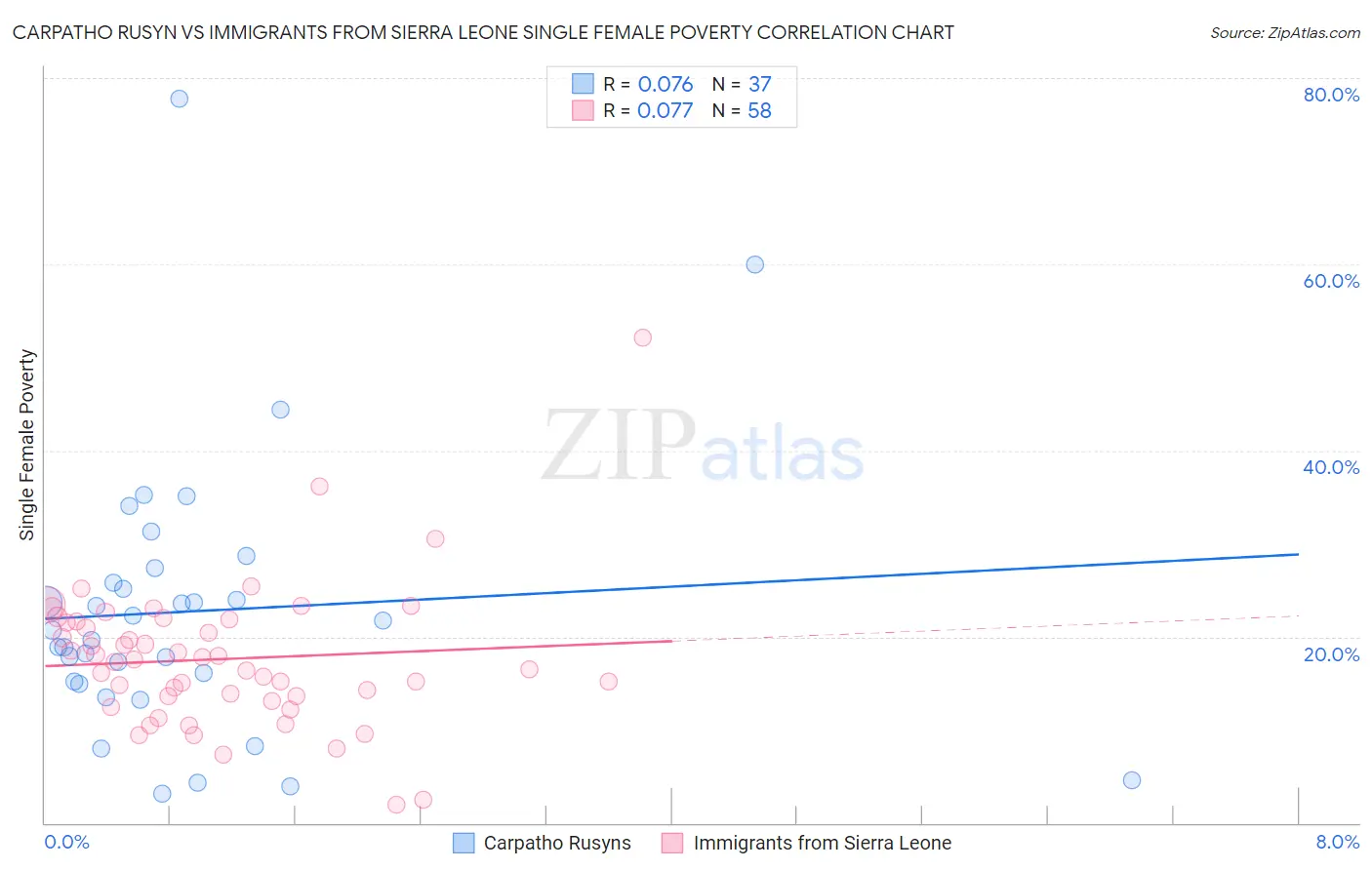 Carpatho Rusyn vs Immigrants from Sierra Leone Single Female Poverty