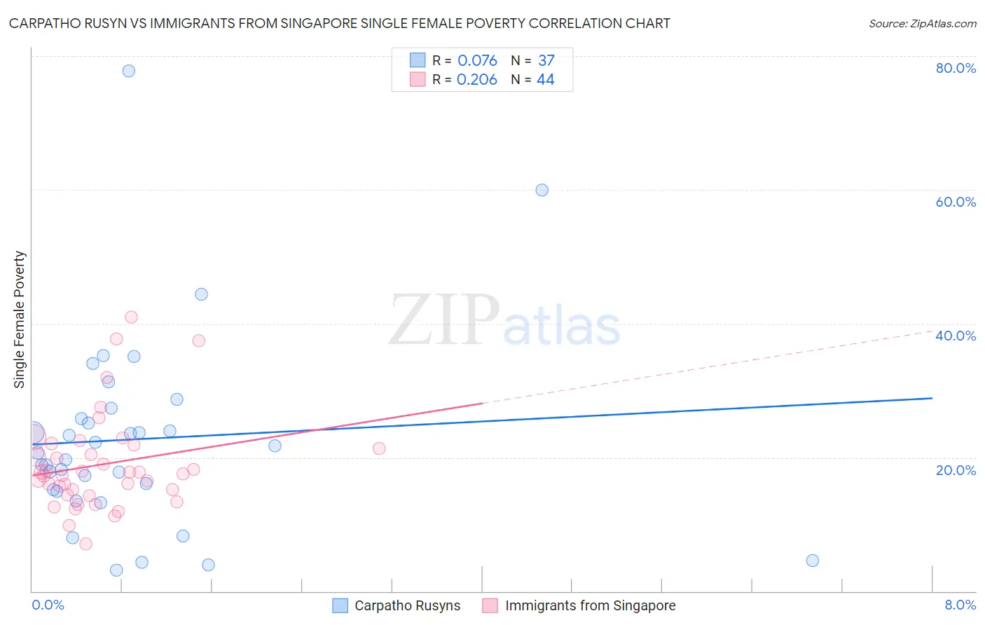 Carpatho Rusyn vs Immigrants from Singapore Single Female Poverty