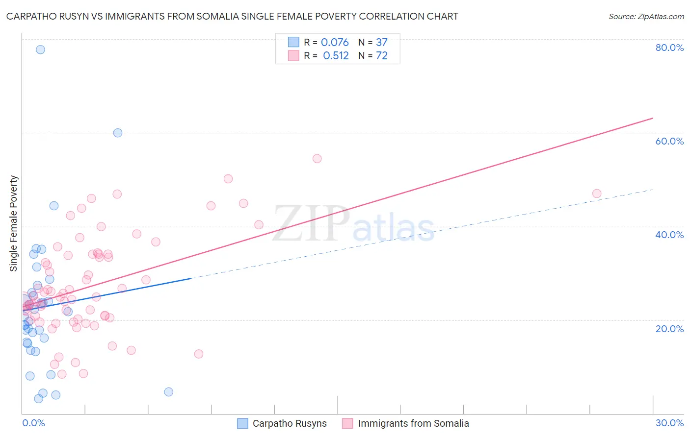 Carpatho Rusyn vs Immigrants from Somalia Single Female Poverty