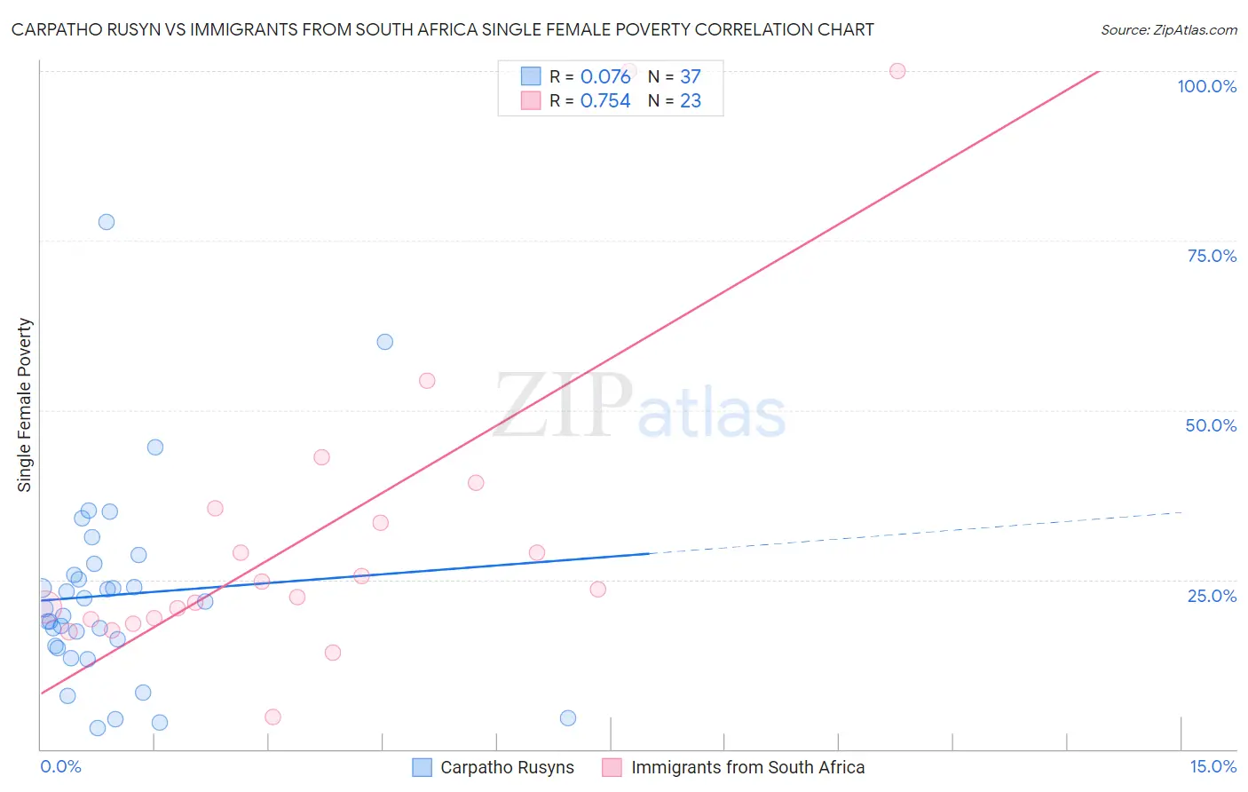 Carpatho Rusyn vs Immigrants from South Africa Single Female Poverty