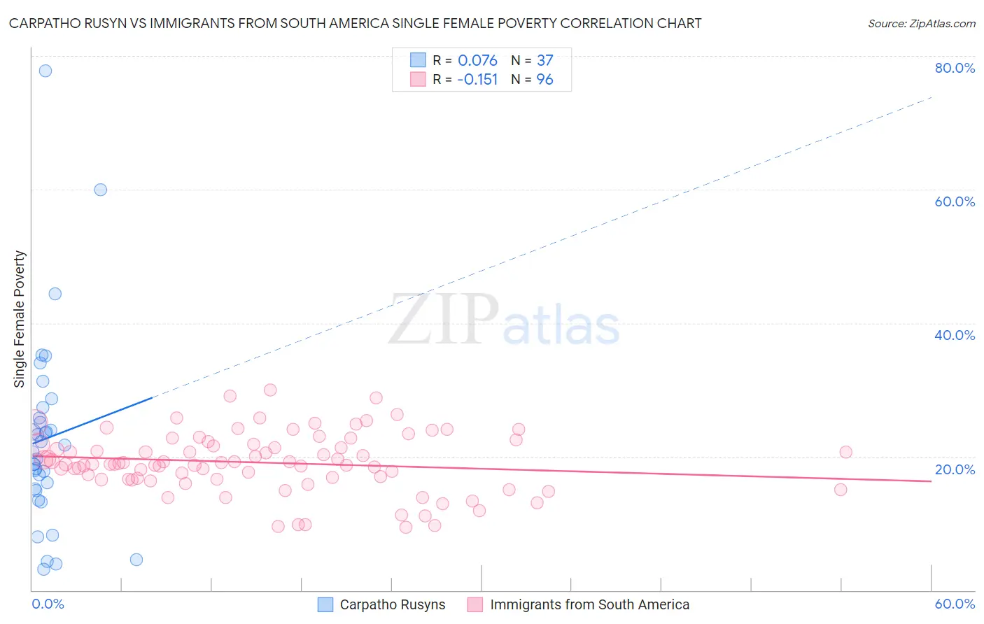 Carpatho Rusyn vs Immigrants from South America Single Female Poverty